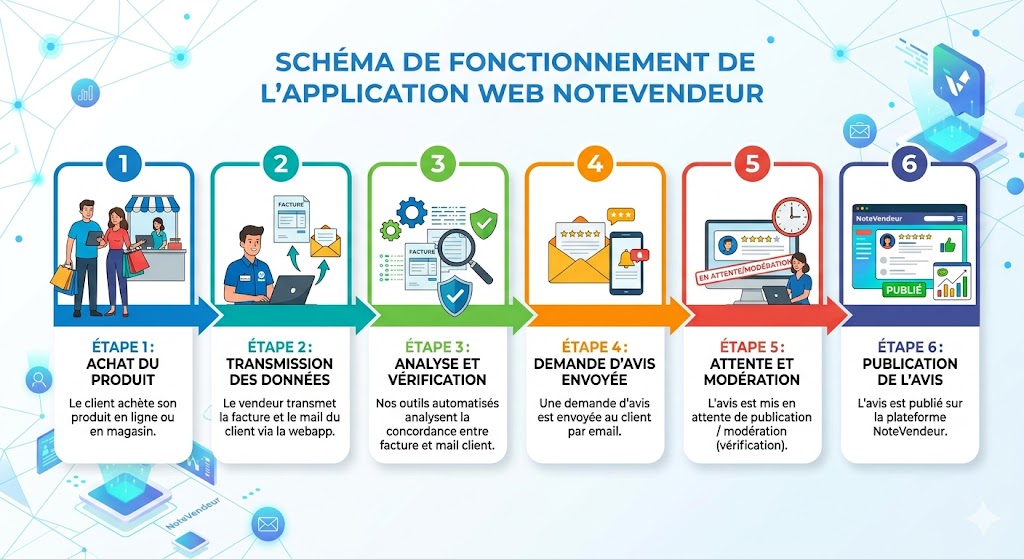 Schéma de fonctionnement de l’application web NoteVendeur